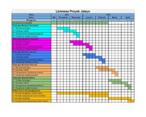 Linimasa Proyek Jatayu